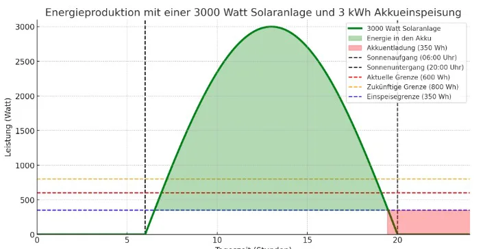 Read more about the article Super Effizienz mit Overpaneling: Warum Ihr Balkonkraftwerk (Solaranlage) mehr leisten kann, aber lohnt sich das?